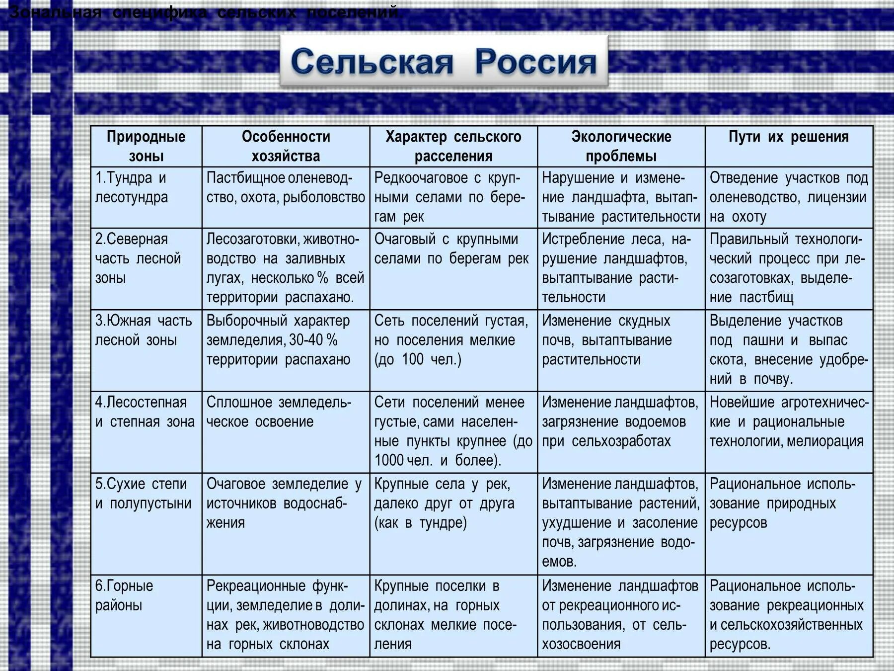 Практическая работа хозяйственная деятельность людей. Характеристика природно-хозяйственных зон России таблица 8. Таблица природные зоны России 8 класс таблица. Заполнить таблицу по географии 8 класс природные зоны России таблица. Природные зоны России таб.