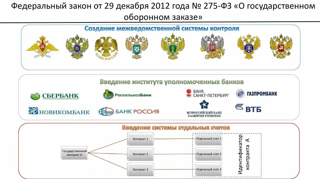 275 ФЗ О государственном оборонном. Закон о гособоронзаказе. Государственный оборонный заказ. ГОЗ 275 ФЗ. Государственный оборонный заказ это