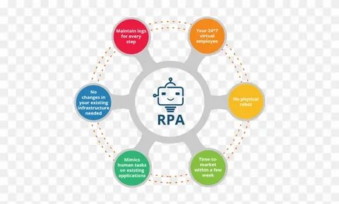 Processes automation