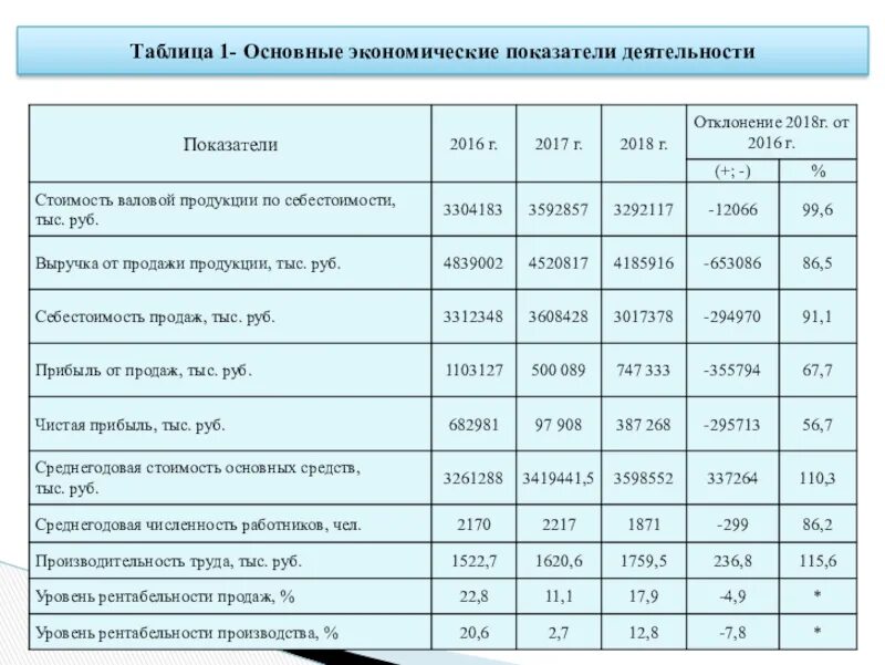 Численность бюджетных учреждений. Основные финансово-экономические показатели таблица. Таблица основные показатели финансово экономической деятельности. Анализ основных экономических показателей таблица. 1 Основные экономические показатели деятельности.