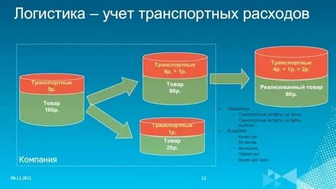 Себестоимость в транспортной организации