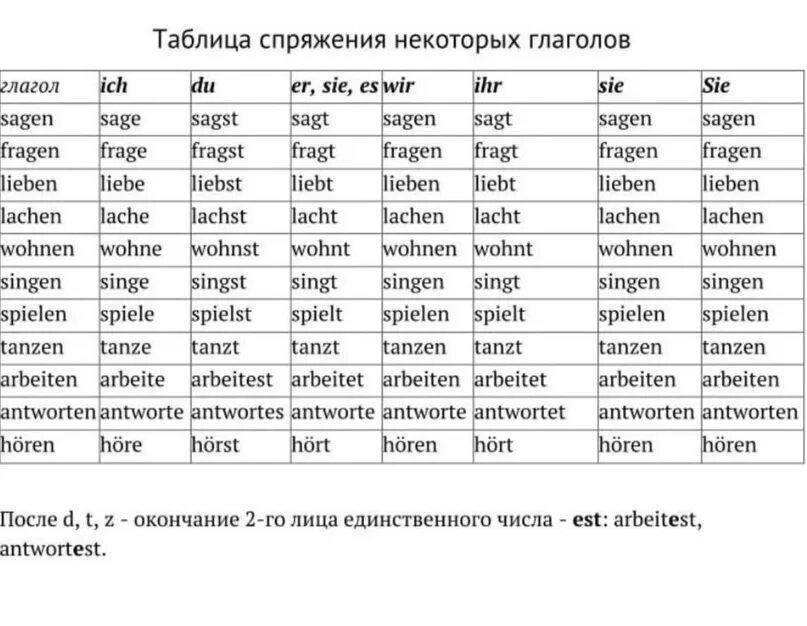 Склонение глаголов в немецком языке таблица с переводом. Спряжение глаголов в немецком языке 5 класс таблица с переводом. Окончания глаголов в немецком языке таблица с переводом. Спряжение глаголов в немецком языке окончания таблица. 3 глагола в немецком языке