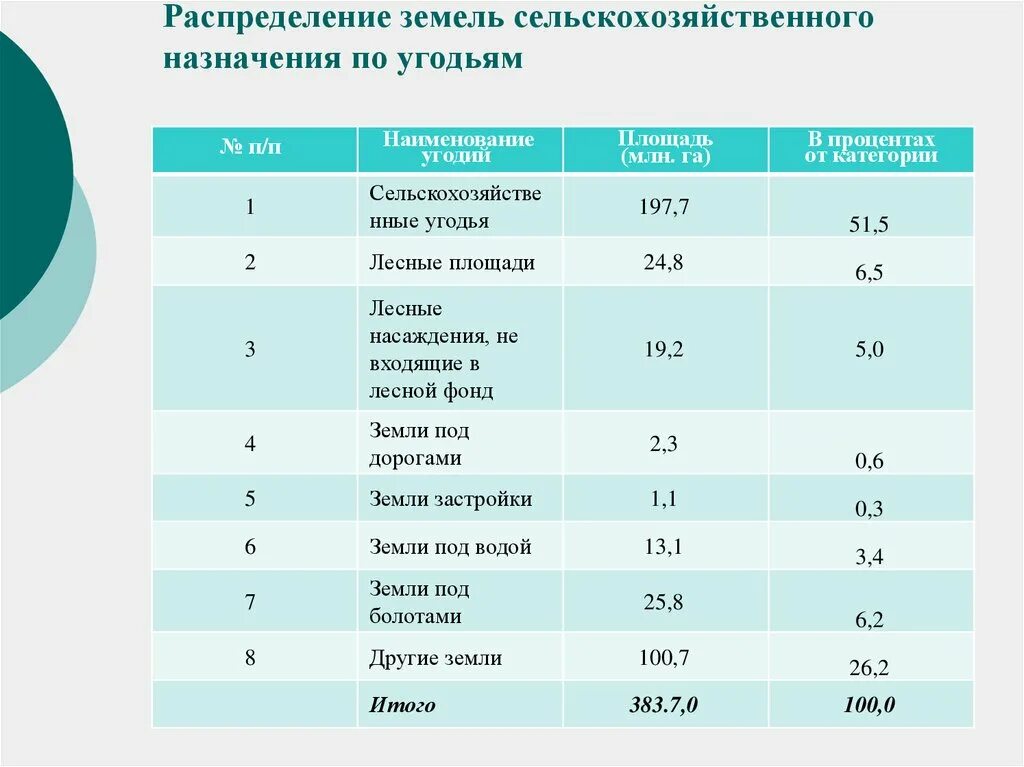 Наибольшую площадь сельскохозяйственных земель занимают. Распределение земель сельскохозяйственного назначения по угодьям. Распределение земельного фонда России. Таблица 1.1 структура земельных фондов сельскохозяйственных угодий, %. Распределение земель в РФ по угодьям.