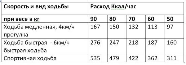 Сколько шагов в минуту. Сколько нужно ходить шагов в день. Сколько нужно пройти шагов в день чтобы похудеть. Сколько шагов в день нужно проходить чтобы похудеть. Сколько нужно пройти шагов в день.