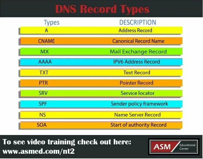 Dns mx record. Dns records. dns type. dns записи. dns records cloudflare.