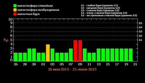 Магнитные бури сегодня в новомосковске. Магнитные бури. Магнитные бури в Москве. Магнитная буря сегодня. Магнитные бури в июне.