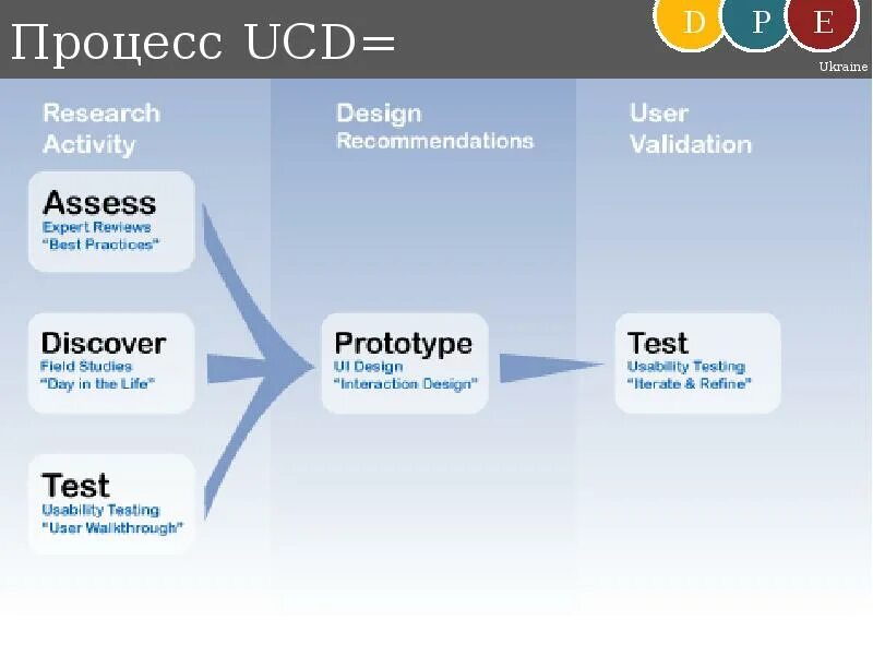 UCD (user-Centered Design) модель пример. UCD (user-Centered Design) модель аэропорт. UCD (user-Centered Design) модельэал. UCD (user-Centered Design) модель эпл. Centre user