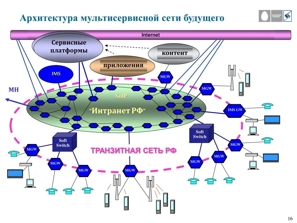 Основы сетей связи. Архитектура мультисервисных сетей связи. Схема мультисервисной сети. Мультисервисная сеть связи схема. Структурная схема мультисервисных сетей.