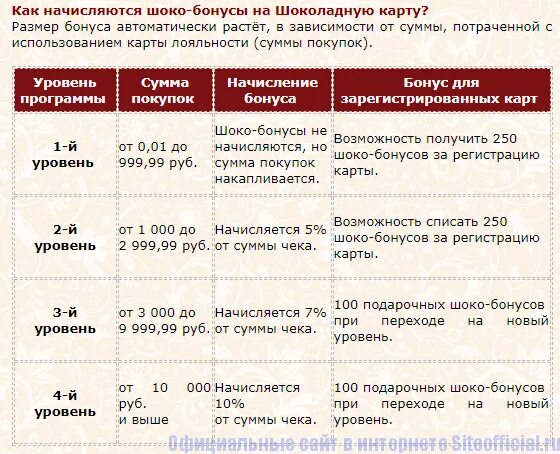 Начисление бонусов. Бонусы начисляются. Как начисляются бонусы карта премия. Начисляем бонусы за покупки.