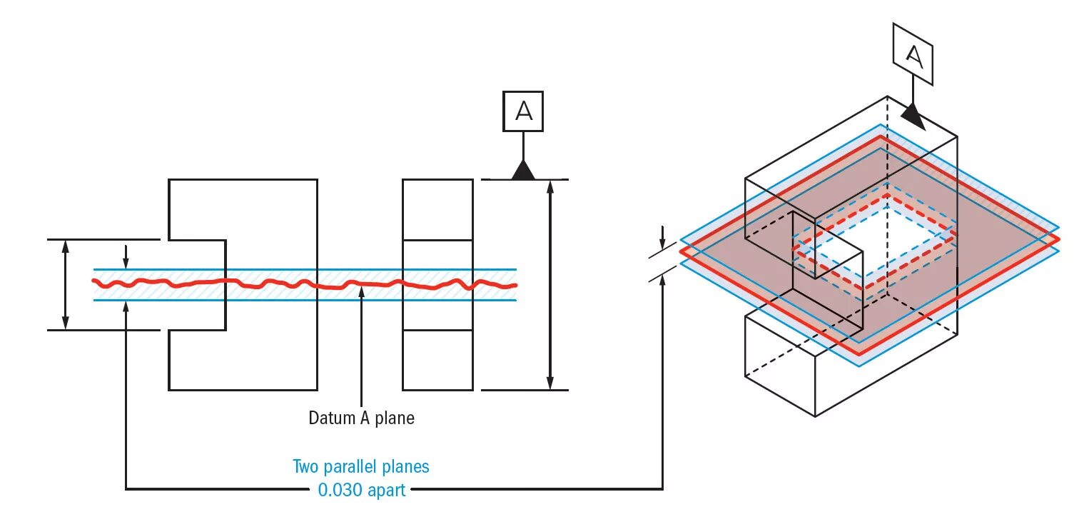 Data plane protocols. Angularity gd&t. Datum plane. Qnh в авиации. Коммутационная фабрика что это.