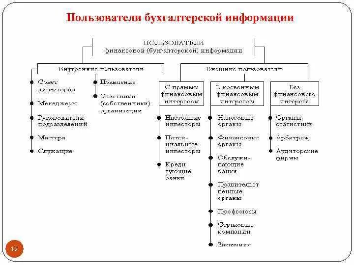 Пользователи бухгалтерской информации. Пользователи бухгалтерской информации схема. Внешние и внутренние пользователи бухгалтерской отчетности. Классификация пользователей учетной информации. Группы пользователей бухгалтерской информацией