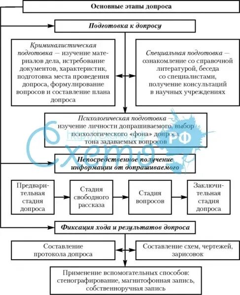 Сколько длится допрос. Схема тактика проведения допроса. Этапы проведения допроса криминалистика. Основные стадии допроса. Основные этапы допроса в криминалистике.