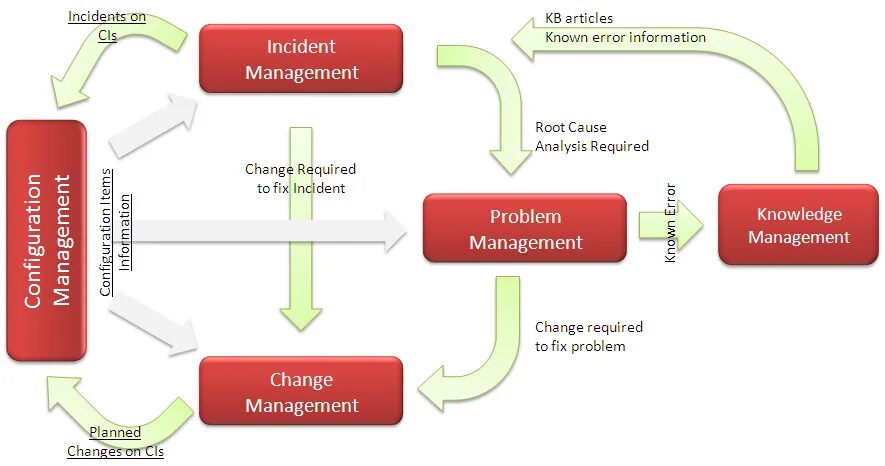 Процесс управления инцидентами ITSM. Схема процесса управления изменениями ITIL. Управление знаниями ITIL. Управление изменениями ITSM. Management articles