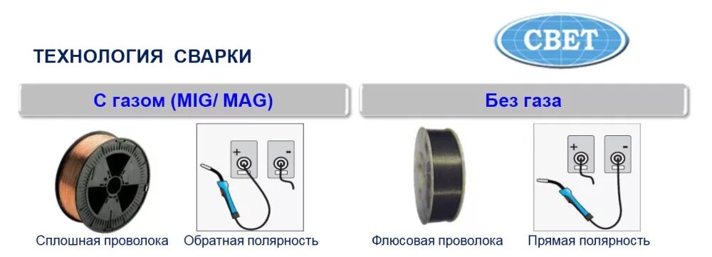Полярность меняется. Подключение полуавтомата полярность. сварка флюсовой проволокой полярность. прямая и обратная полярность при сварке полуавтоматом. сварка полуавтоматом на обратной полярности.
