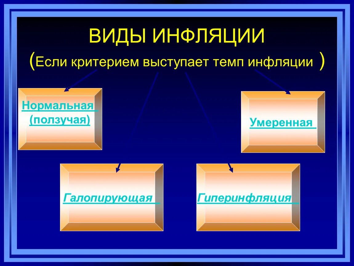 Виды инфляции. Инфляция типы инфляции. Инфляция презентация. Виды инфляции презентация. К видам инфляции относится