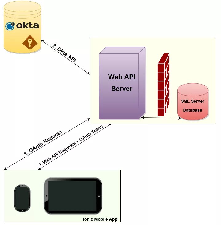 Api authentication. Web API. Сервер API. Веб АПИ. Web API картинка.