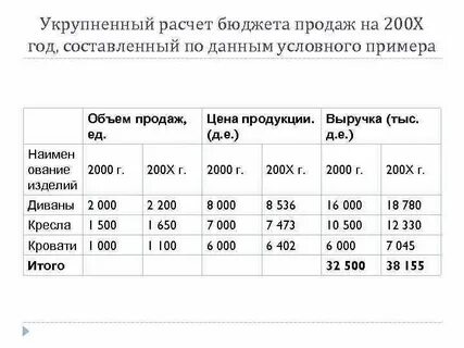 Бюджет продаж относится к