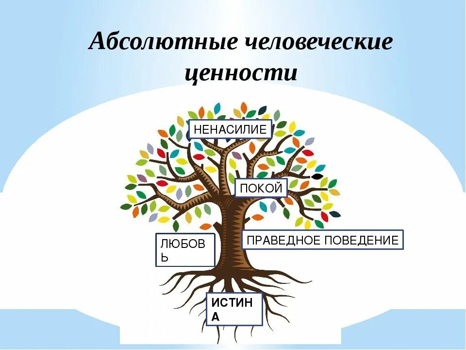 Абсолютная ценность жизни человека. Дерево общечеловеческих ценностей. Дерево самопознания. Дерево ценностей по самопознанию. Общечеловеческие нравственные ценности.