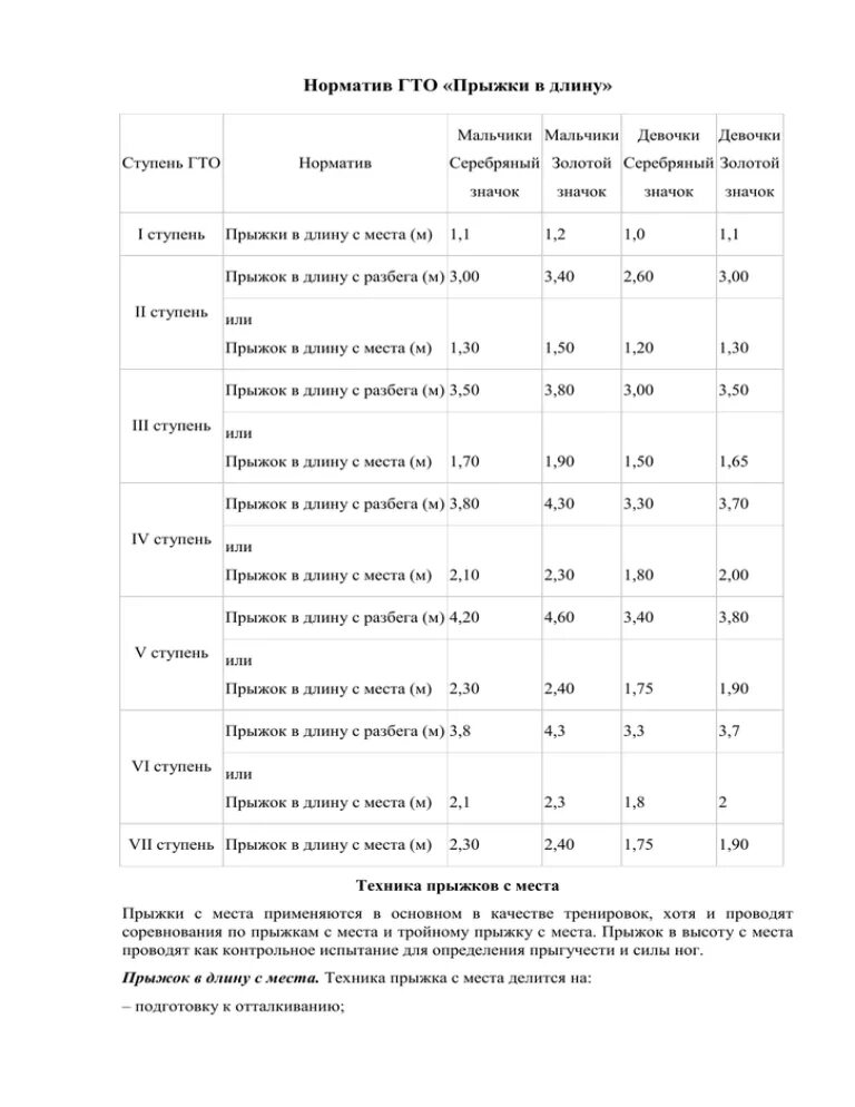 Прыжок с места нормативы гто. Прыжки в длину нормативы. Норматив ГТО прыжки. Прыжки в длину ГТО нормативы. Прыжки в длину с разбега нормативы.