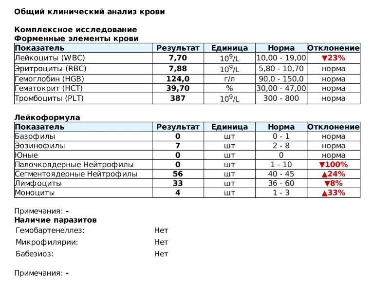 П л в крови. Общий анализ крови WBC норма. Общий анализ крови нормативные показатели нормы. Общий анализ крови показатель RBC что это. Общий анализ крови у подростка 16 лет норма.