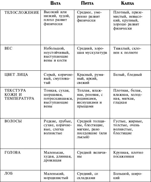 Аюрведа типы дош тест