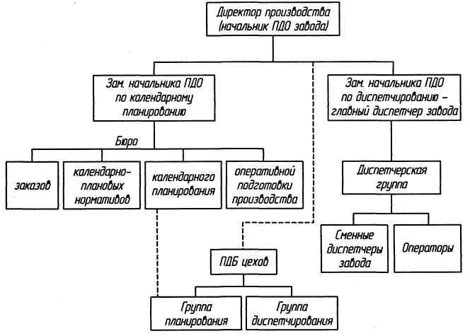 Отдел управления производством. Структура производственно диспетчерской службы. Производственно-диспетчерский отдел функции. Структура производственно диспетчерского отдела. Структура планово диспетчерского отдела.