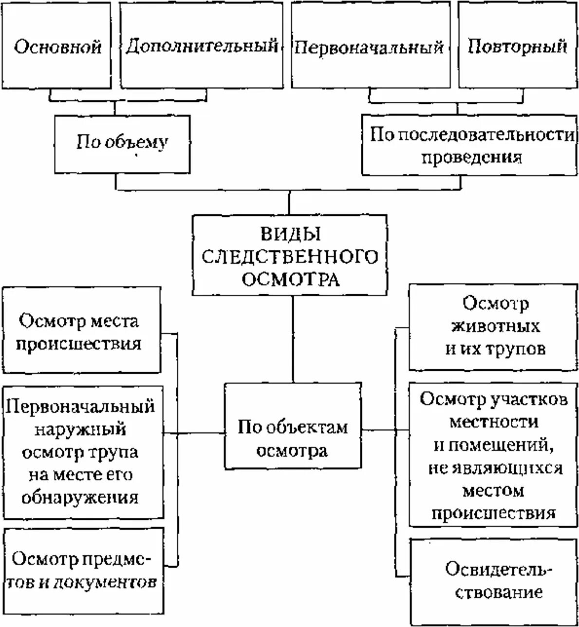 Осмотр понятие и виды. Виды следственного осмотра. разновидностью следственного осмотра. к видам следственного осмотра относятся. виды следственного осмотра по объекту осмотра.