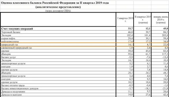 Платежный баланс РФ за 2019 год. Платёжный баланс Российской Федерации 2019. Платежный баланс ЦБ РФ. Дефицит платежного баланса РФ. Баланс цб рф