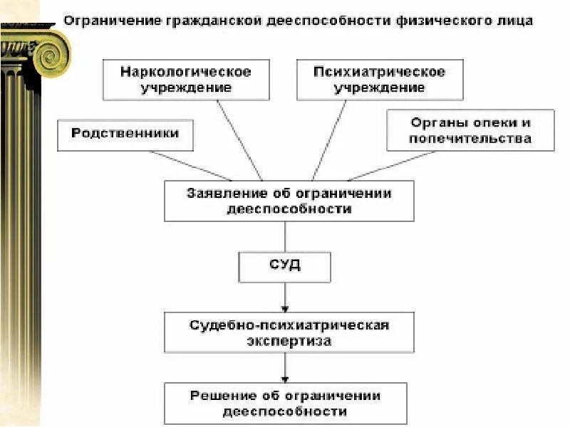 Может ли дееспособность быть ограниченной. Ограничение гражданской дееспособности физического лица схема. схема гражданская правоспособность и дееспособность. виды дееспособности схема. основания ограничения дееспособности.