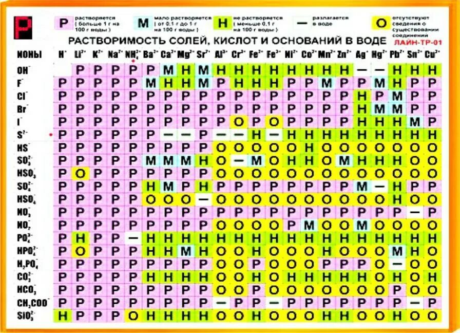 Гидроксид лития растворим в воде. Таблица растворимости солей кобальта. Таблица растворимости солей лития. Таблица растворимости по химии кобальт. Соли в химии растворимые и нерастворимые.