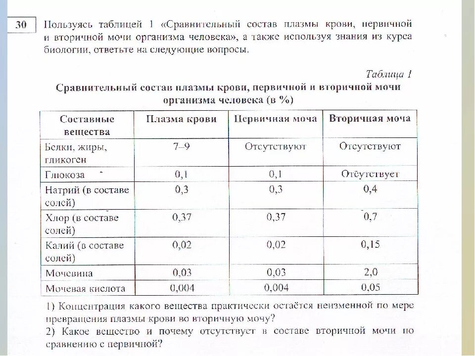 Первичная моча отличается от плазмы крови отсутствием. Плазма крови первичная и вторичная моча. Первичная моча состав. Состав первичной и вторичной мочи. Первичная и вторичная моча таблица.