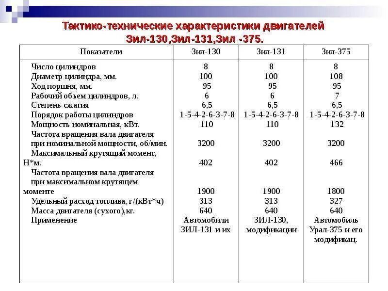 Сколько масла в зил 130. Двигатель ЗИЛ 131 технические характеристики. Двигатель ЗИЛ 131 характеристики двигателя. ТТХ ДВС ЗИЛ 130. ЗИЛ 130 двигатель характеристики.