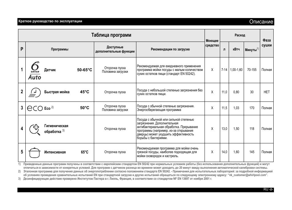 Какой режим посудомойки. Посудомоечная машина Whirlpool режимы мойки. Посудомоечная машина Whirlpool таблица программ. Обозначения программ на посудомоечной машине Вирпул. Программы посудомоечной машины Whirlpool.