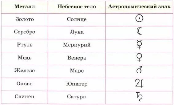 Металлы и планеты. Знаки планет в металле. Металлы и небесные тела. Обозначения металлов и планет.