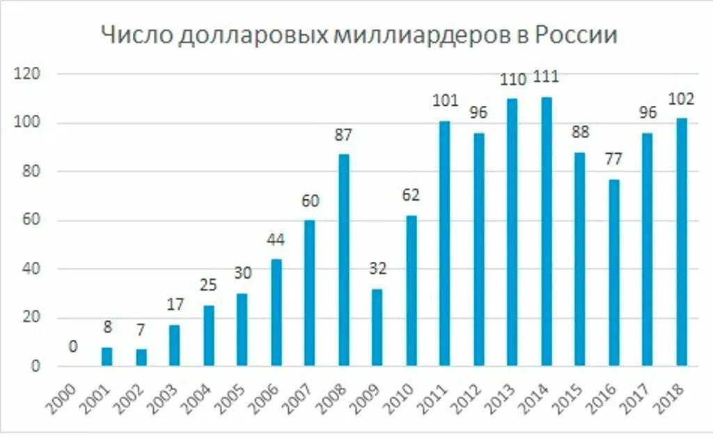 Количество миллиардеров в россии