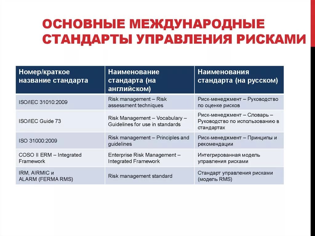 Концепции управления рисками. Сравнительный анализ международных стандартов управления рисками. Стандарты по управлению рисками. Стандарты риск-менеджмента. Стандарт предприятия управление рисками.