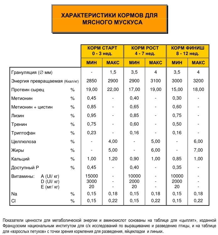 Таблица корма уток мускусных. Расход комбикорма для мулардов таблица. Таблица веса мускусных уток по дням. Расход комбикорма для уток таблица. Сколько стартом кормить