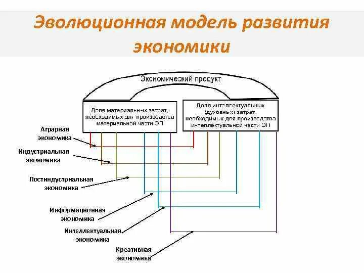 Эволюционная модель развития. Креативная экономика схема. Модели индустриального развития. Креативная экономика примеры.