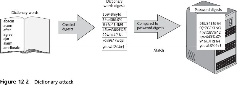Expected a dictionary. Dictionary attack. словарная атака. атака по словарю. что такое словарь атаки?.