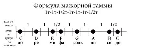Строение гаммы