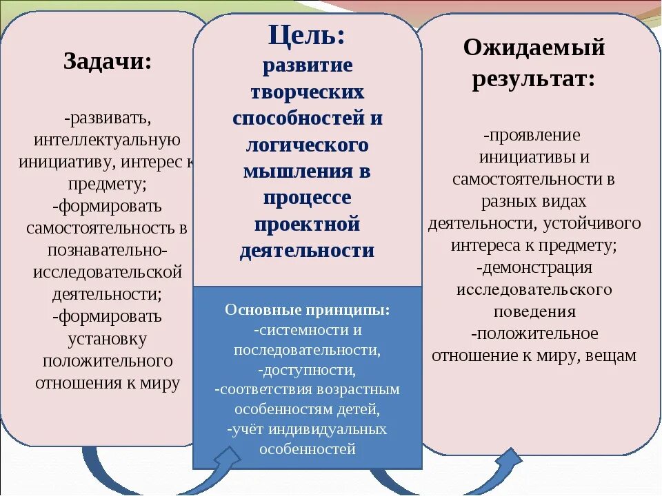 Задачи интеллектуального развития. Формирование творческих способностей. Задачи по развитию творческих способностей. Этапы по развитию творческих способностей. Проявление творческих способностей.