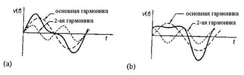 Защита от гармоник