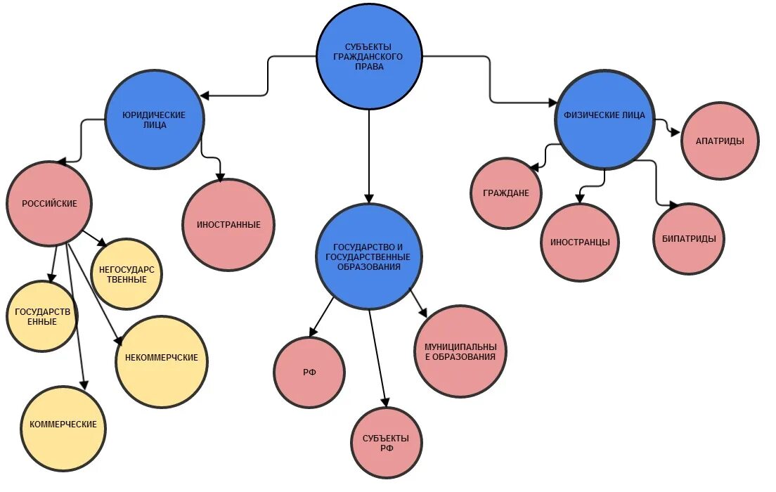 Ментальное право. Ментальная карта гражданское право. Интеллектуальная карта гражданское право. Интеллект карта по гражданскому праву. Интеллект карта на тему гражданское право.