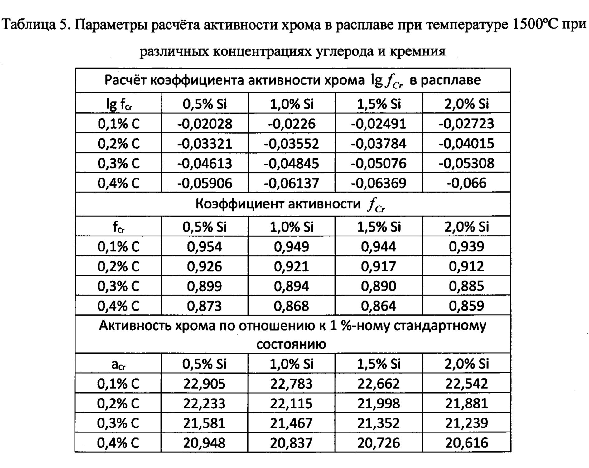 Активность хрома. Активность элементов расчет. Коэффициент активности хрома. Содержание кремния в кирпиче.