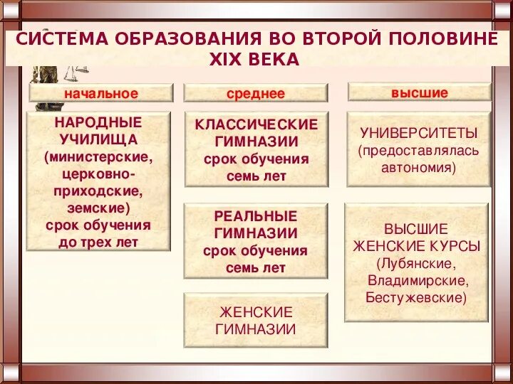 Система образования во 2 половине 19 века. Система образования 19 века таблица. Система российского образования в 19 веке. Система образования в России 19 века.