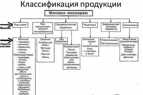 Классификация мясных