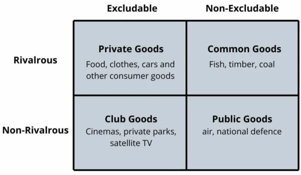 Economic goods. Economics and public goods. Public goods in Economics. Common resources public goods. Good privat