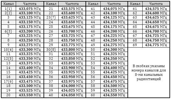 Частоты рации баофенг UV-5r. Таблица каналов рации 8 канальной. Частоты рации 136-174 МГЦ таблица. Таблица канальных частот радиостанции. Частота приема частота передачи