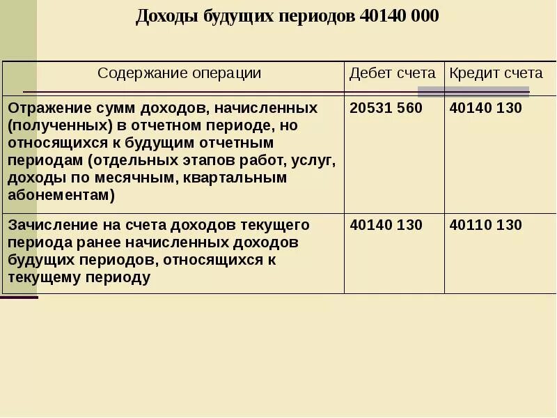 Учет в казенном учреждении 2023. Расходы будущих периодов счет бухгалтерского учета. Учет расходов и доходов будущих периодов в бухгалтерском учете. Проводки по доходам будущих периодов в бюджетном учреждении. Доходы будущих периодов пример с проводками в бюджете.