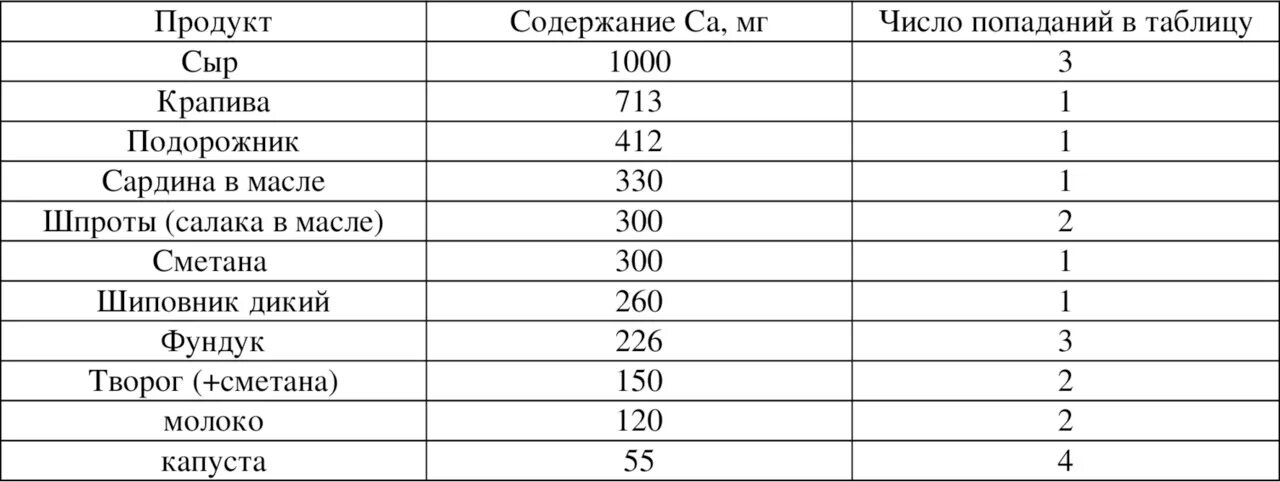 Содержание марганца. Хром в продуктах таблица. содержание хрома в продуктах. хром продукты с большим содержанием. содержание хрома в пищевых продуктах.